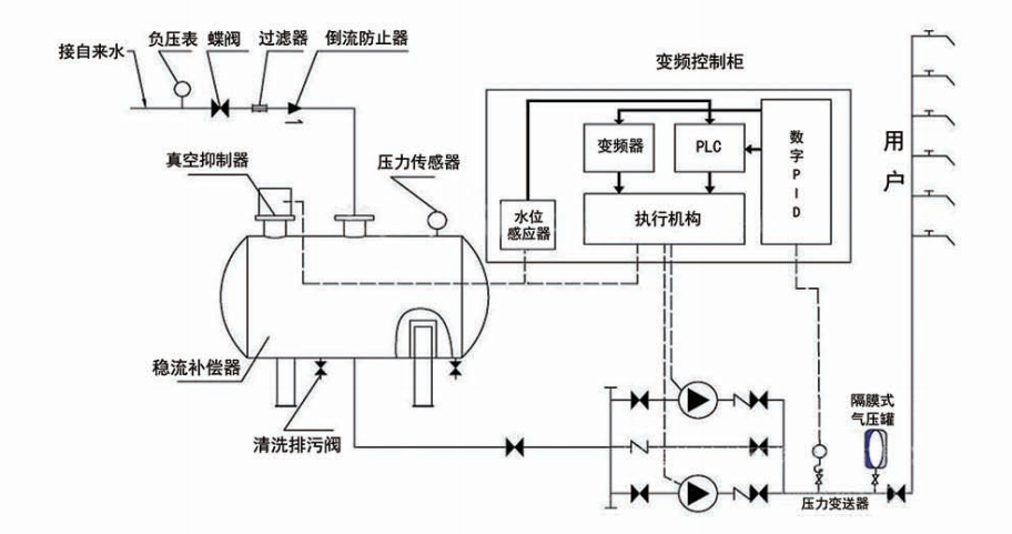 PPT 第 20 页提取图片 1：罐式无负压的原理